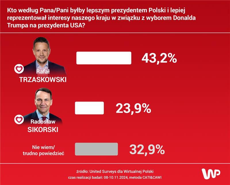 Sondaż dla WP