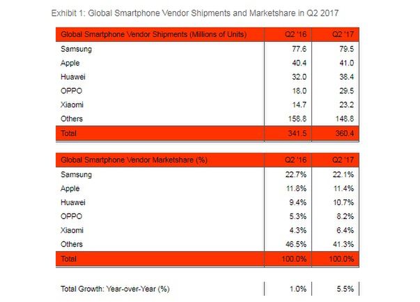 #wSkrócie: Samsung liderem, promocja na urządzenia Huaweia, mała wpadka OnePlusa i Meizu Pro 7 ze Snapdragonem 835 2
