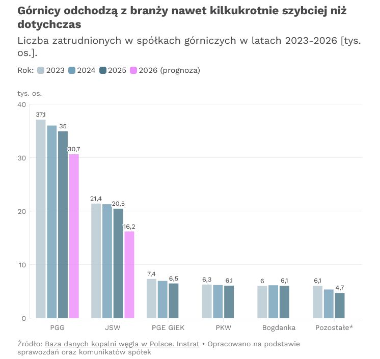 Górnicy odchodzą
