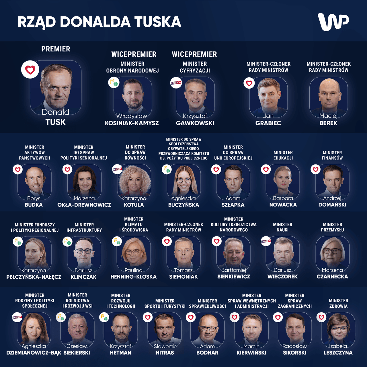 Skład rządu Donalda Tuska