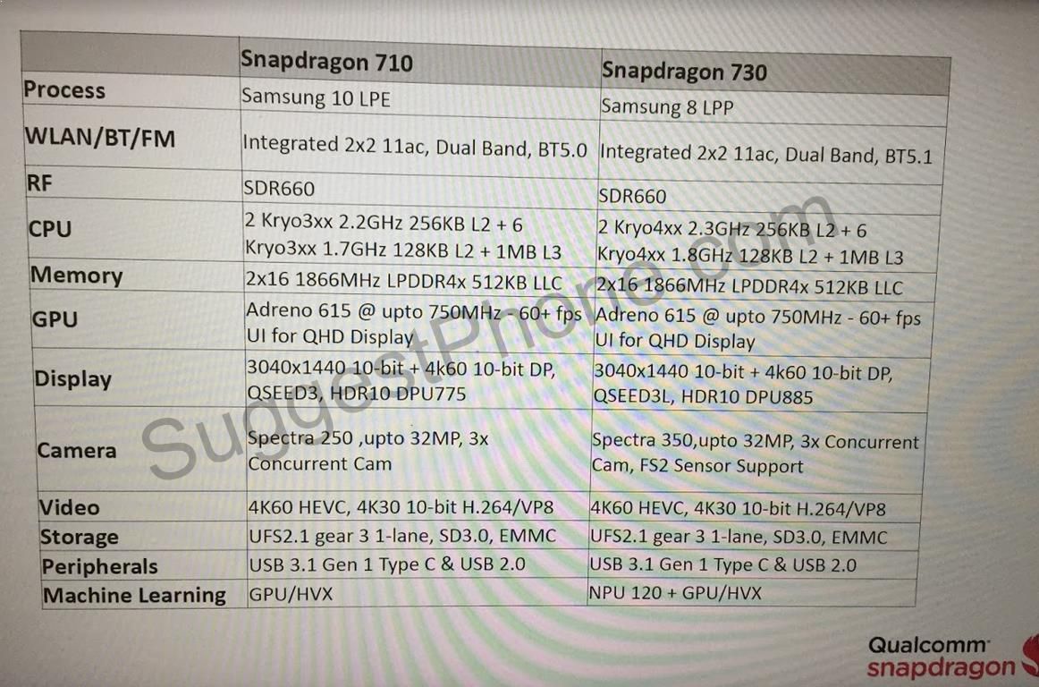 Specyfikacja układów Qualcomm Snapdragon 710 i 730