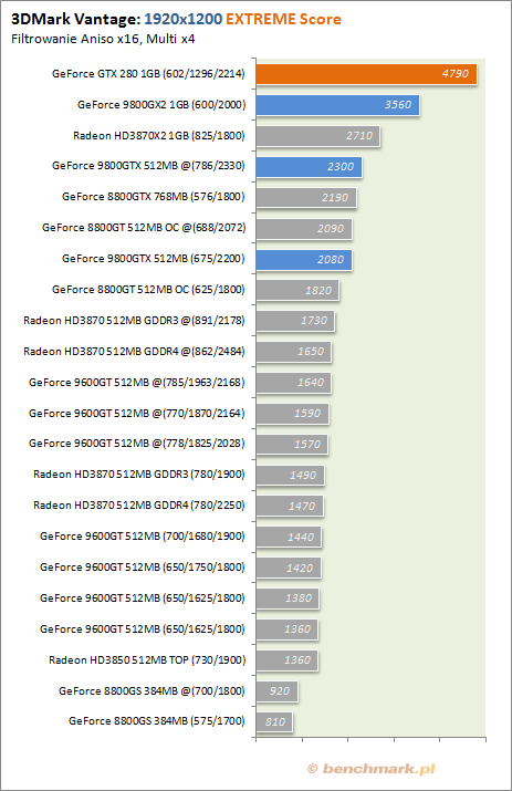 Testy wydajności GeForce GTX 280