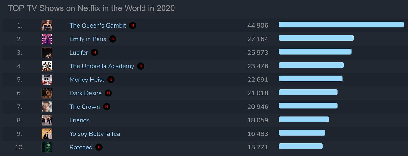 Netflix i HBO GO w 2020 roku. Oto najpopularniejsze filmy i seriale 3