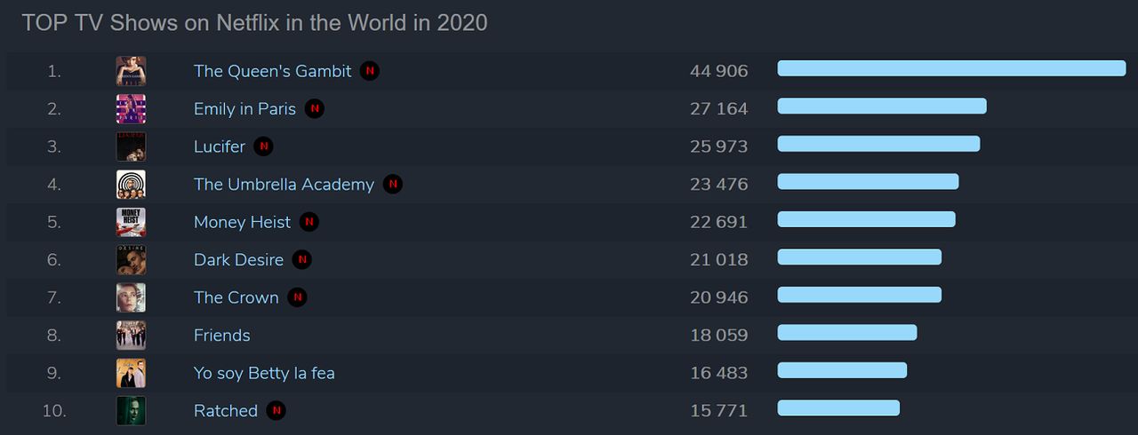 Netflix. Najpopularniejsze seriale w 2020 roku.