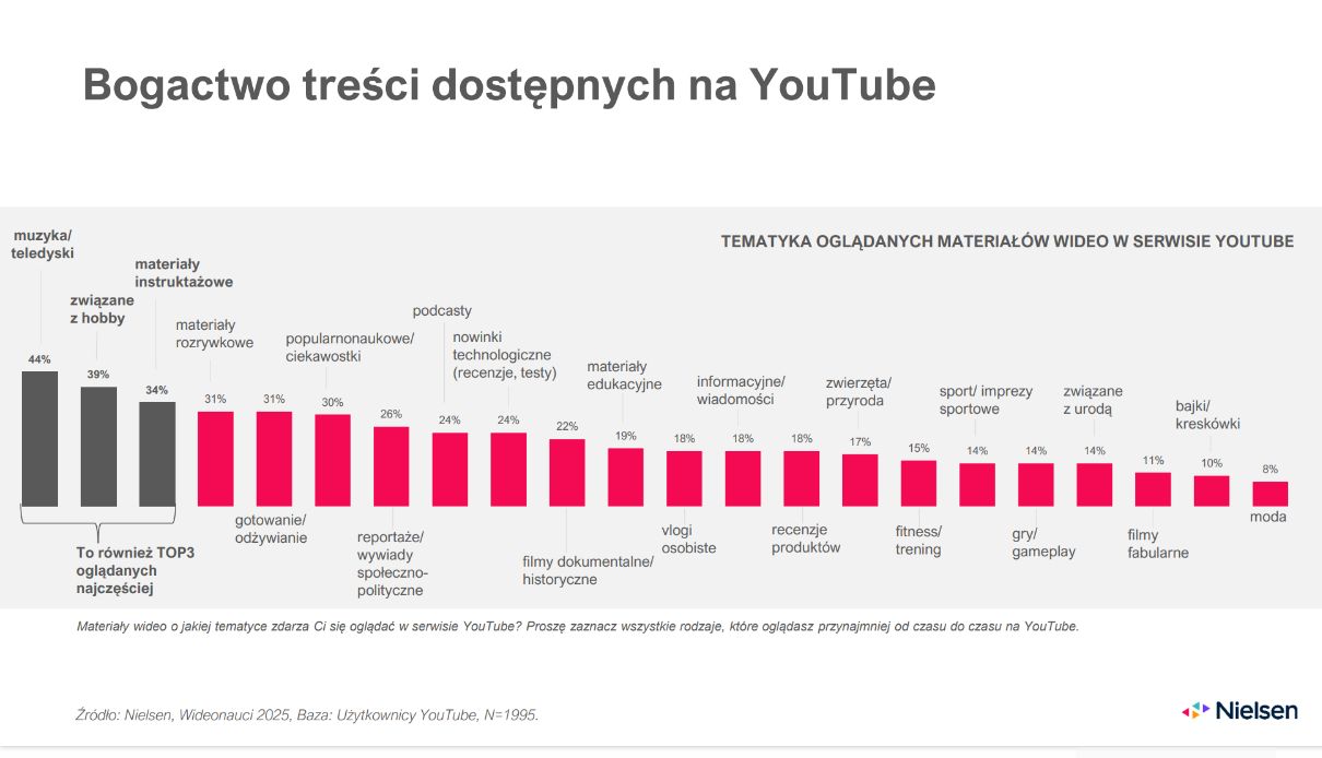 Popularność treści na YouTube