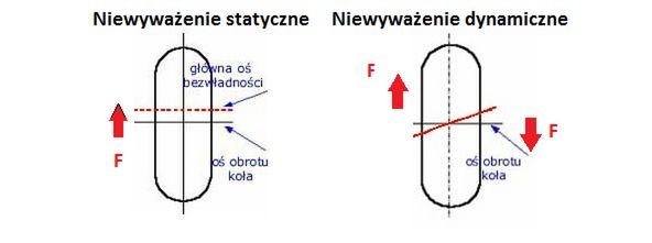 Rodzaje niewyważeń