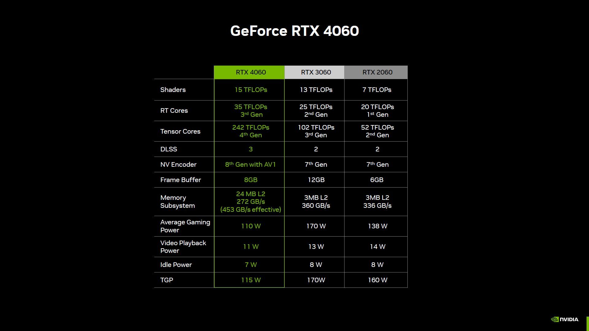 GeForce RTX 4060 - pobór mocy