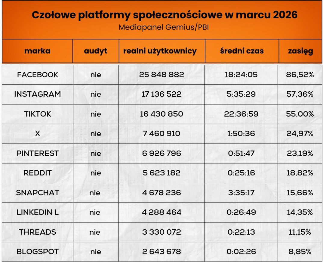 Wyniki czołowych platform społecznościowych