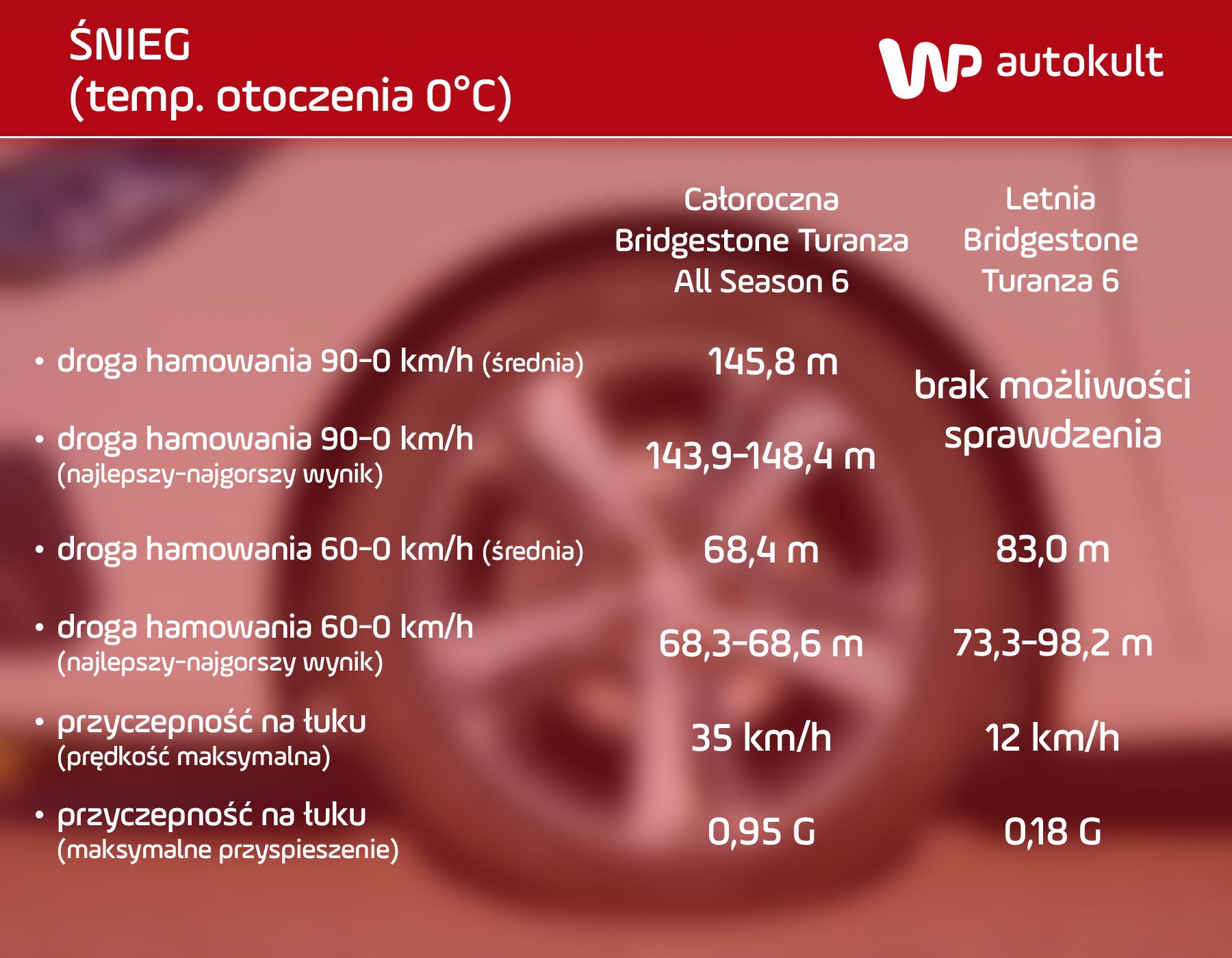 Wyniki testów opon całorocznych i letnich na śniegu.