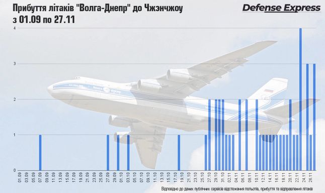 Infografika Defense Express pokazująca wzrost częstotliwości lotów z Chin do Rosji
