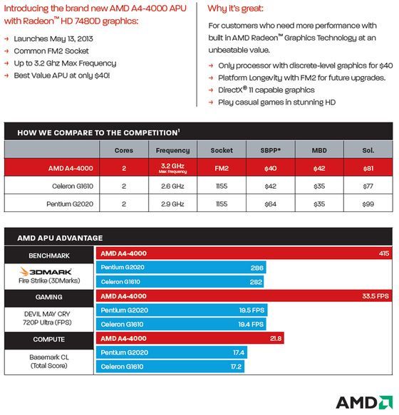 AMD A4-4000 procesor slajd wydajność