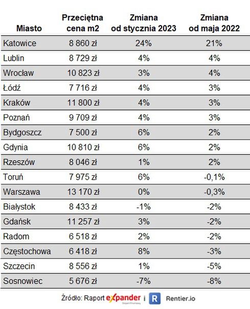 Przeciętne ceny mieszkań w maju 2023 r. Szacunki Expandera