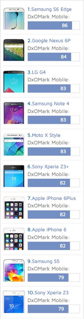 Fotograficzny ranking smartfonów