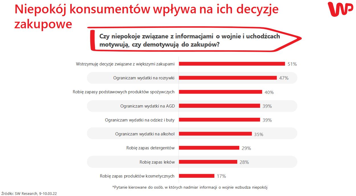 Raport Grupy WP dot. rynku medialnego w obliczu wojny w Ukrainie