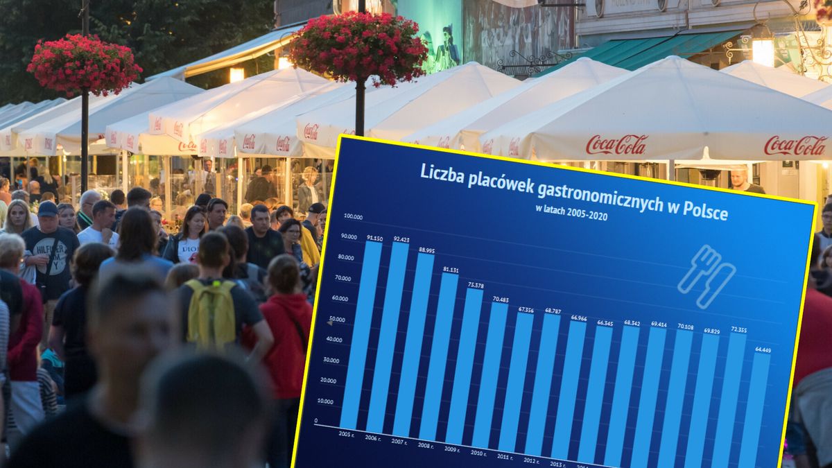 Restauracji w Polsce jest najmniej od przynajmniej 2005 r.