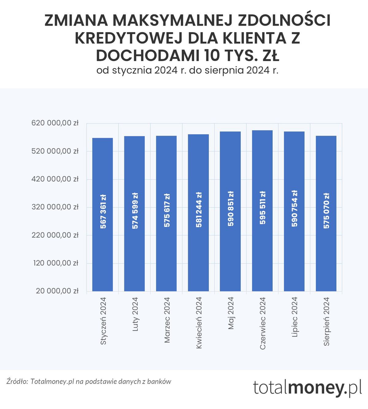 Zmiana maksymalnej zdolności kredytowej dla klienta z dochodami 10 tys. zł