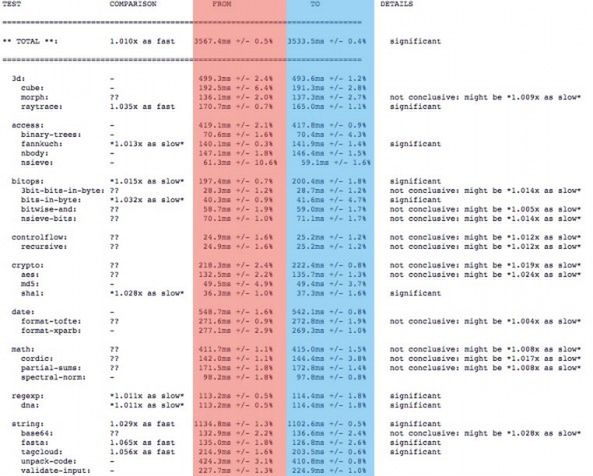 Przyspieszamy Chrome'a dla iOS-a poprzez implementację silnika JavaScript Nitro 3