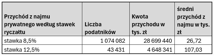 Przychody z najmu wg. stawek ryczałtu
