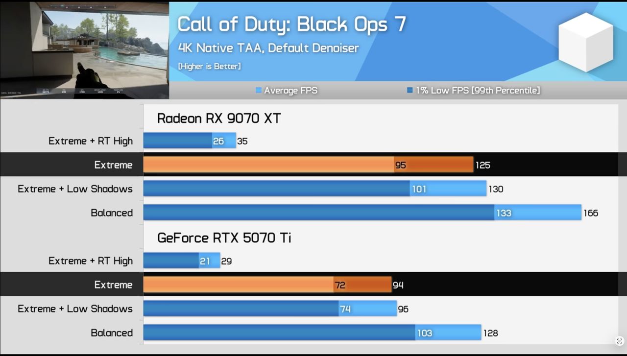 Wydajność Radeon RX 9070 XT vs GeForce RTX 5070 Ti