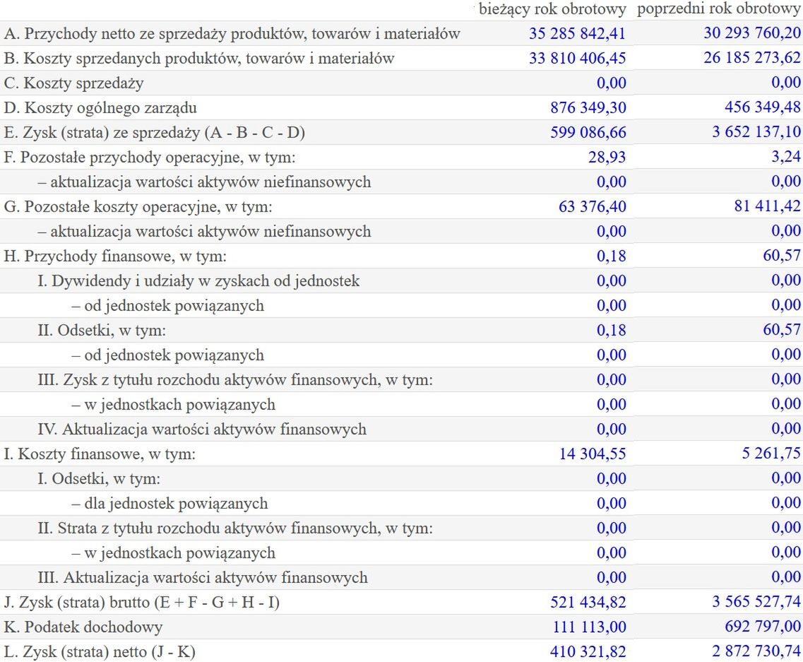 Wyniki finansowe spółki Triplan