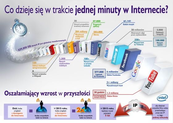 minuta w initernecie infografika intel