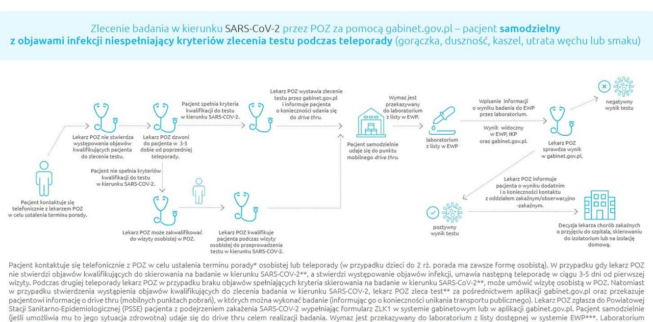 Przed skierowaniem na testy lekarze muszą dopasować pacjenta to jednej z sześciu ścieżek postępowania. Oto przykład.