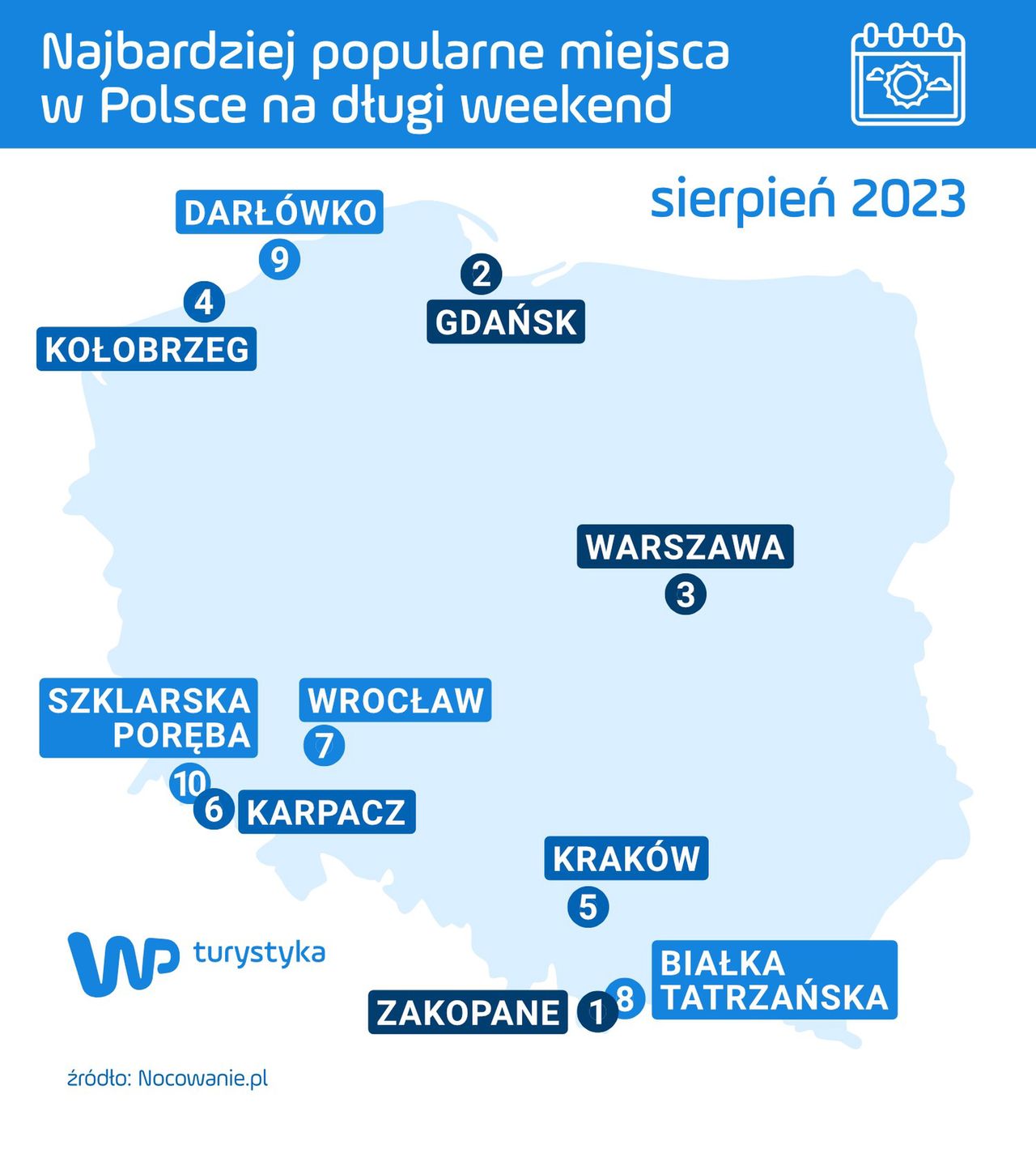 Lista miast, gdzie dokonywanych jest najwięcej rezerwacji na długi weekend sierpniowy. Cyfra przy nazwie oznacza pozycję w rankingu