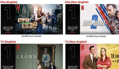 „The Crown” króluje wśród seriali Netfliksa. Widzowie oglądali nowy sezon ponad 100 milionów godzin