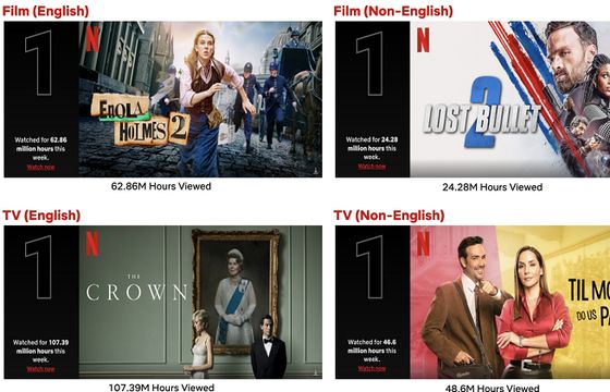 „The Crown” króluje wśród seriali Netfliksa. Widzowie oglądali nowy sezon ponad 100 milionów godzin