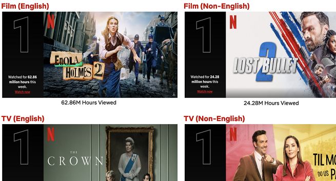 „The Crown” króluje wśród seriali Netfliksa. Widzowie oglądali nowy sezon ponad 100 milionów godzin