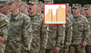 W Ukrainie brakuje młodych. "Najniższa liczba we współczesnej historii"