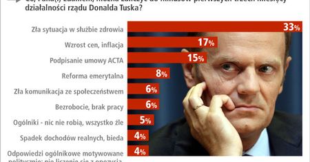 Rząd zalicza wpadkę za wpadką. Która największa?