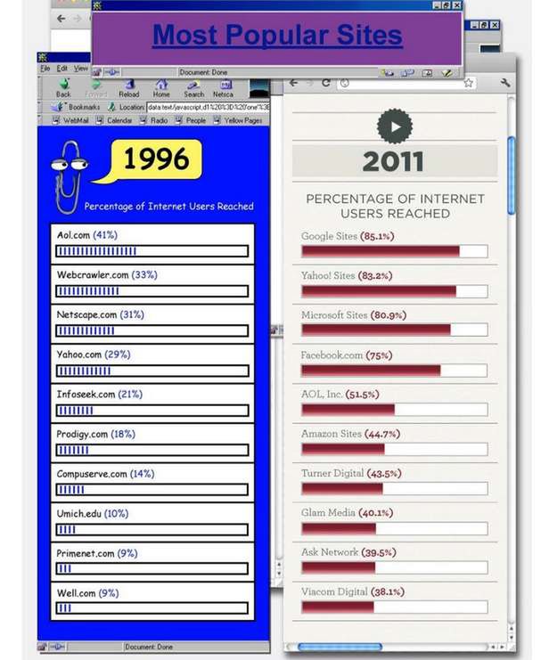 Zobacz, jak zmienił się Internet od 1996 roku 5