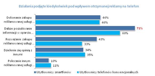działanie podjęte kiedykolwiek pod wpływem otrzymanej rekalmy na telefon
