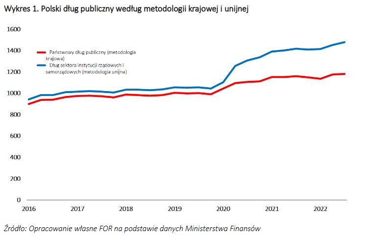 Za rządów PiS polski dług rośnie