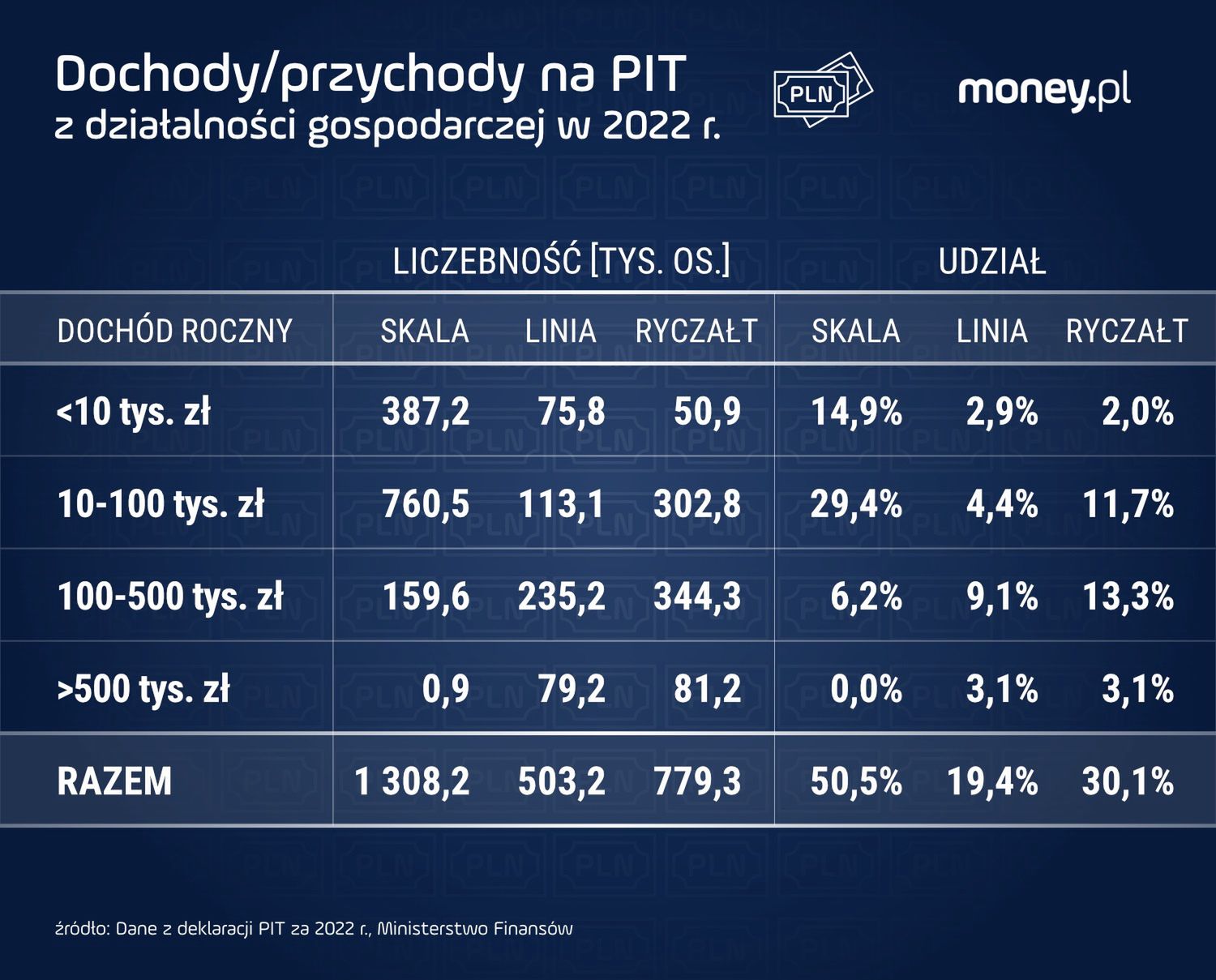 Grafika na postawie danych MF 