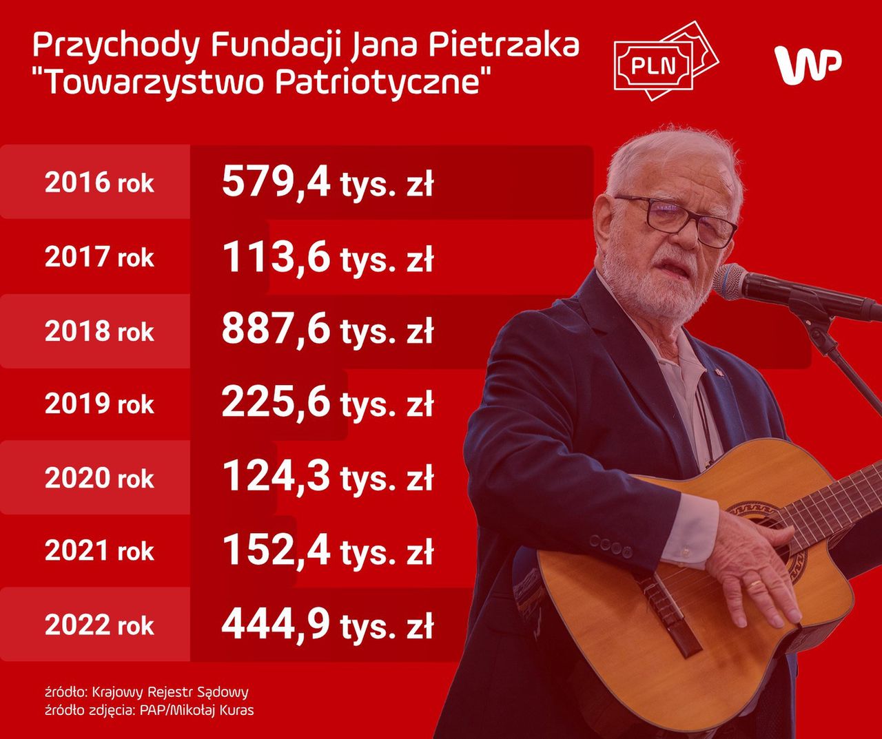 Przychody fundacji Jana Pietrzaka pod rządami PiS