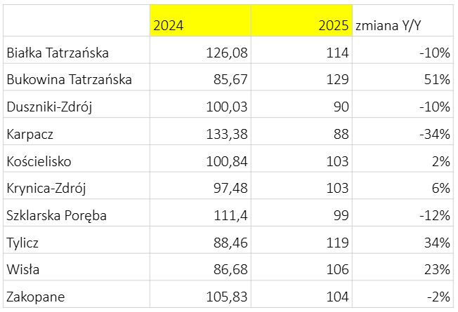 Zmiana cen noclegów w 2025 r. (dane za nocowanie.pl)