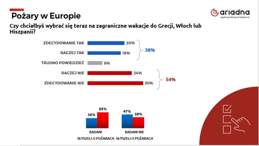 Badanie dotyczące pożarów na południu Europy