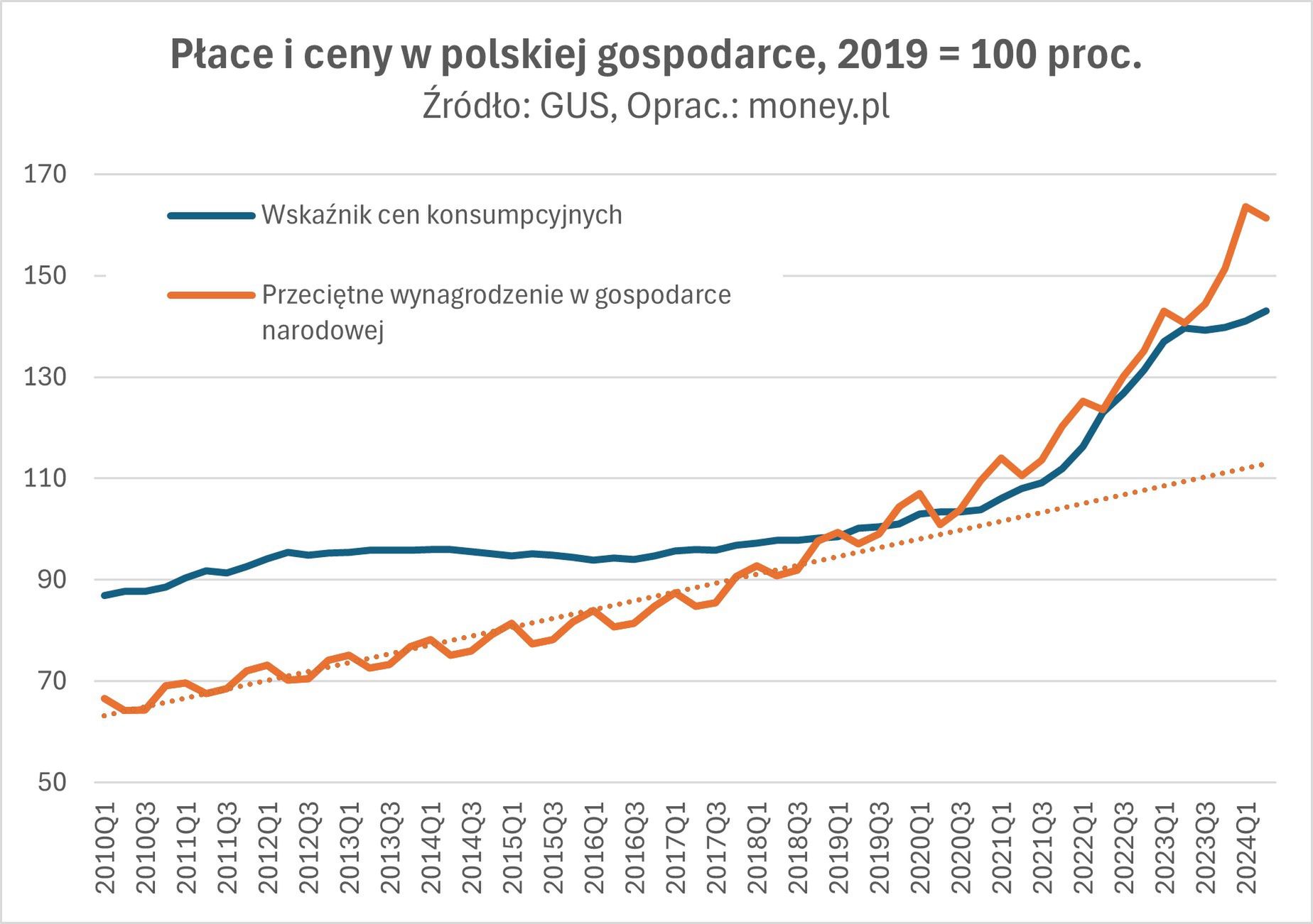 Wzrost płac w ostatnich latach wyprzedzał wzrost cen.