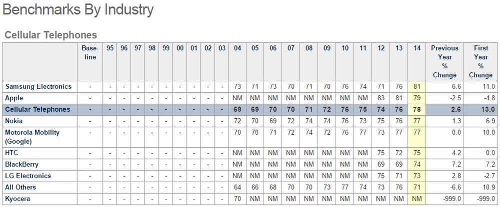 Stało się. Amerykańscy użytkownicy smartfonów Samsunga są bardziej zadowoleni od użytkowników iPhone'ów! 2