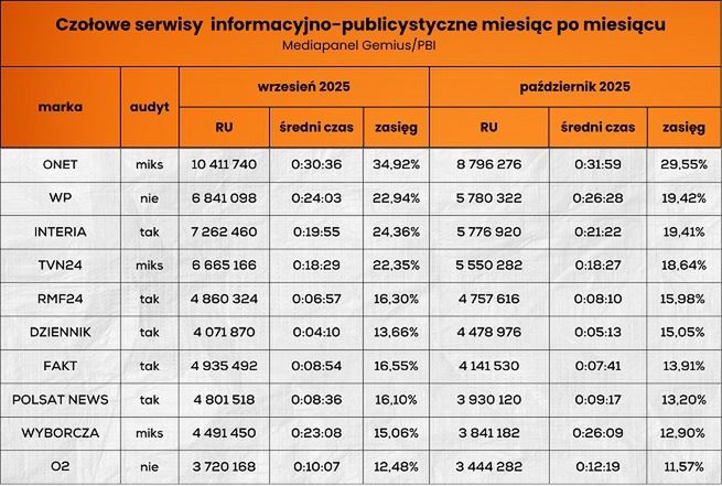Wyniki serwisów informacyjno-publicystycznych