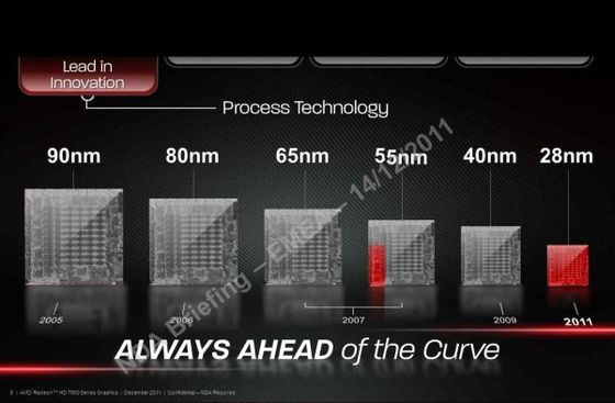 slajd informujący o nowym procesie technologicznym kart graficznych AMD Radeon HD 7900
