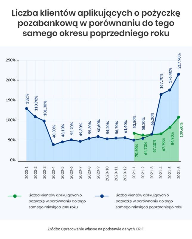 Liczba klientów aplikujących o pożyczkę pozbankową