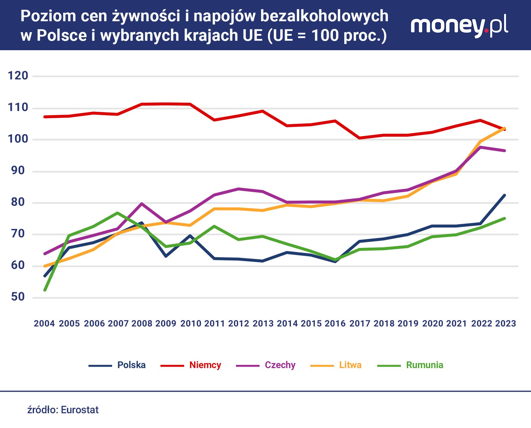 Pod względem poziomu cen żywności, Polska stopniowo zbliża się do Niemiec i średniej unijnej. Ale pozostaje tańsza 
