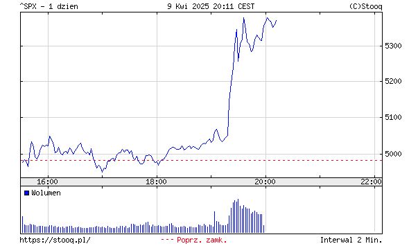 Indeks S&P 500. Dane z 9 kwietnia 2025