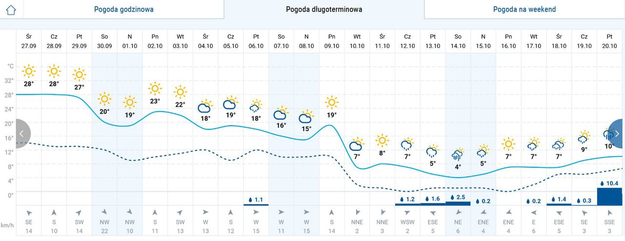 Kliknij w grafikę, żeby sprawdzić prognozę długoterminową w serwisie WP Pogoda: