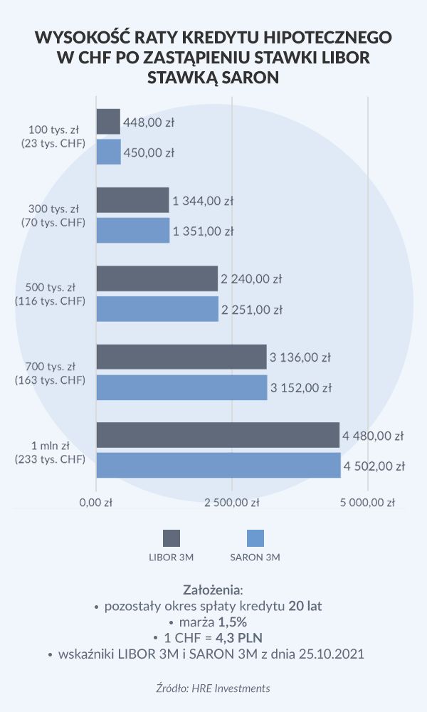 Wysokość raty kredytu hipotecznego we frankach szwajcarskich po zstąpieniu stawki LIBOR stawką SARON 