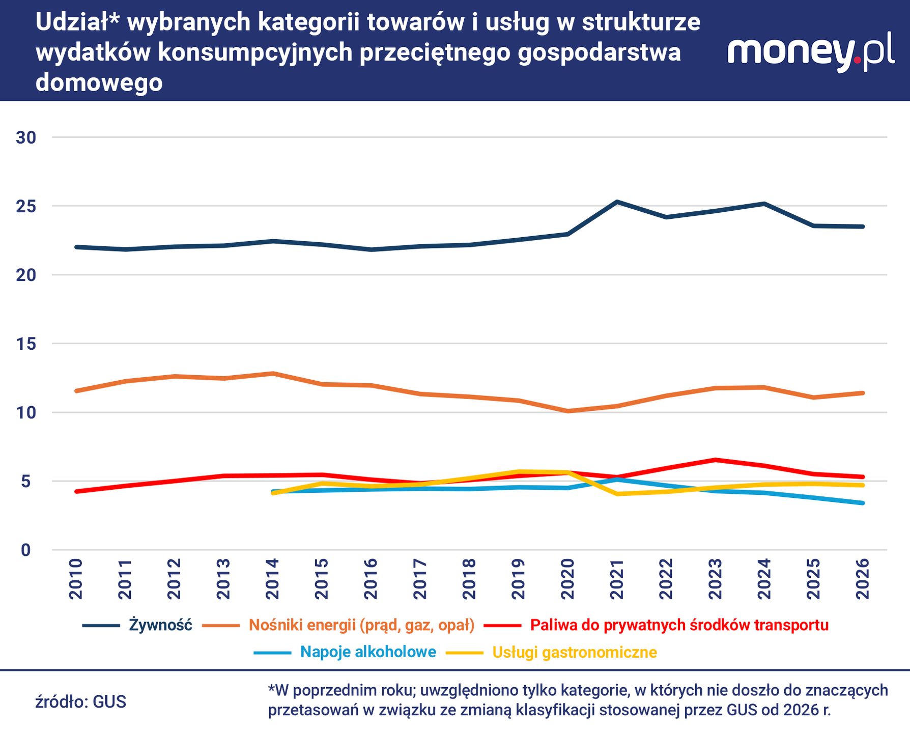 Udział żywności w wydatkach polskich gospodarstw domowych utrzym
