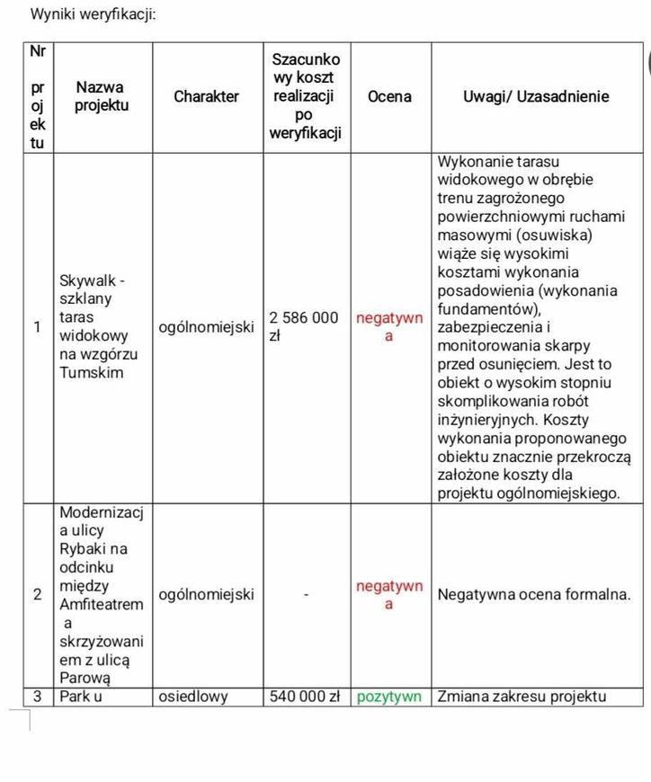 Ocena projektów